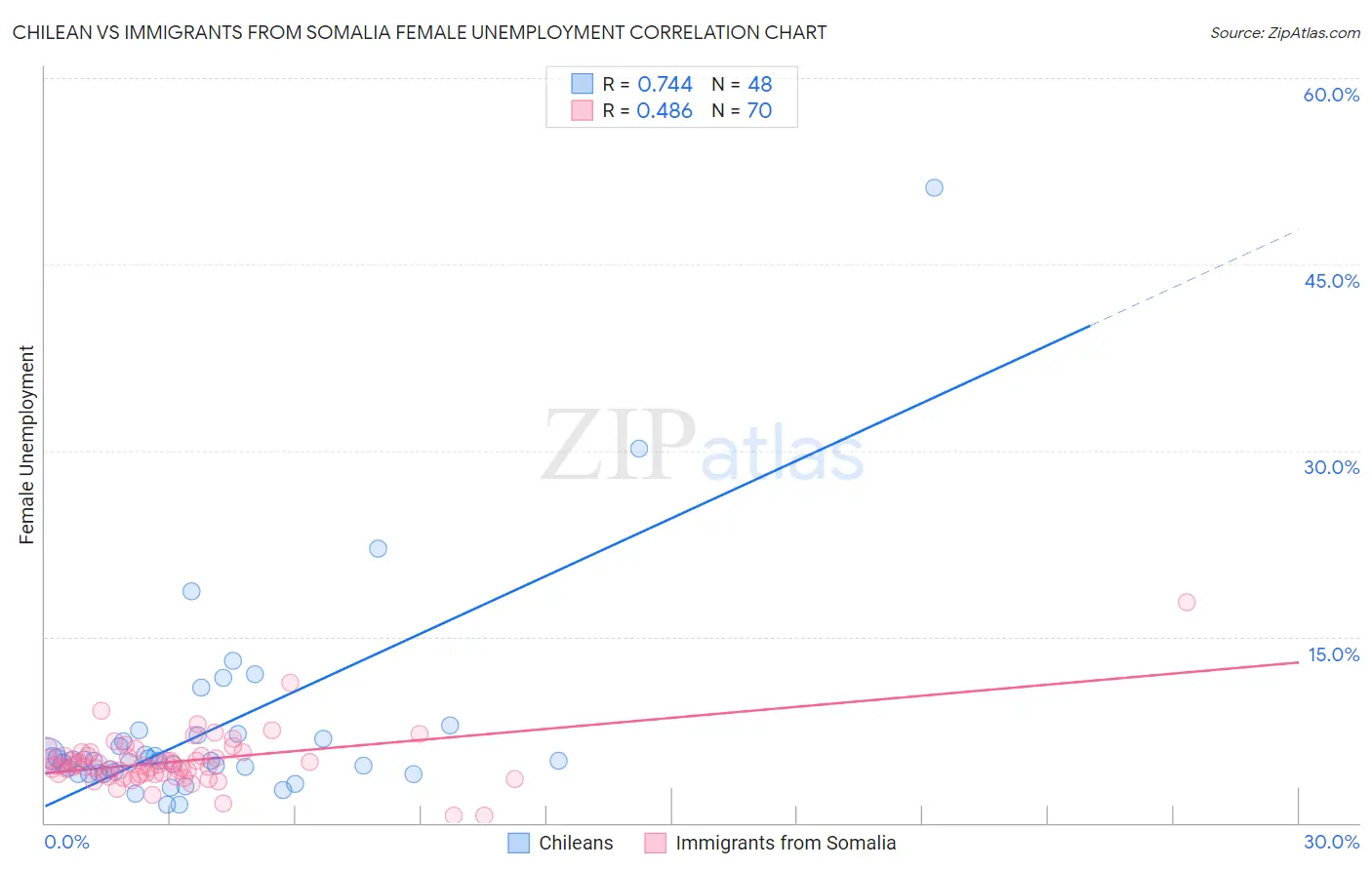 Chilean vs Immigrants from Somalia Female Unemployment