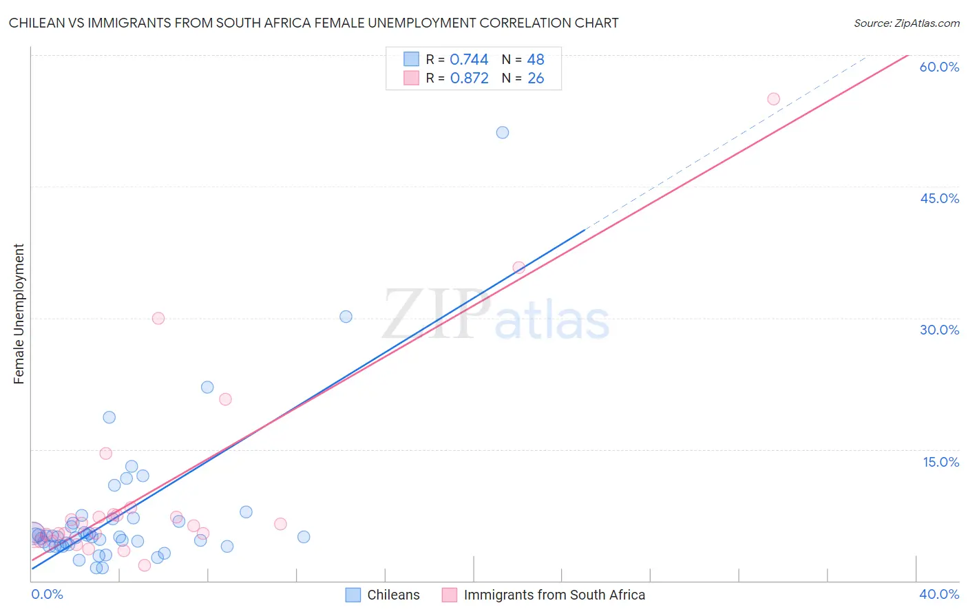 Chilean vs Immigrants from South Africa Female Unemployment