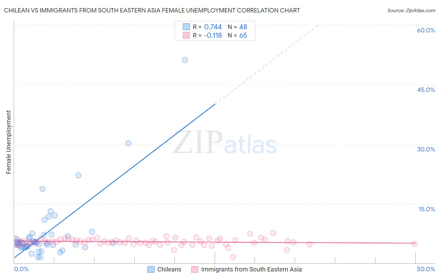 Chilean vs Immigrants from South Eastern Asia Female Unemployment