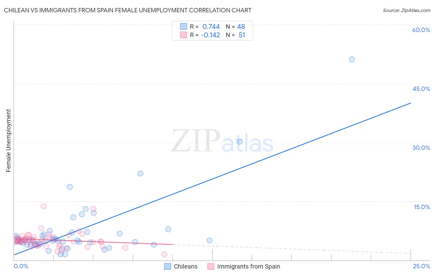 Chilean vs Immigrants from Spain Female Unemployment