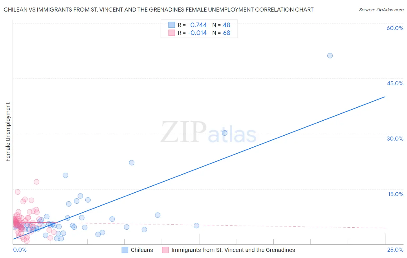 Chilean vs Immigrants from St. Vincent and the Grenadines Female Unemployment