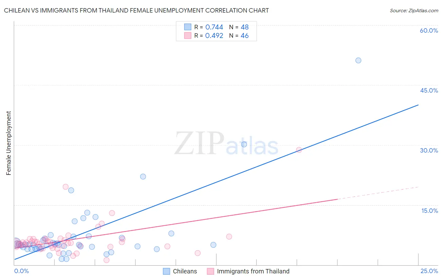 Chilean vs Immigrants from Thailand Female Unemployment