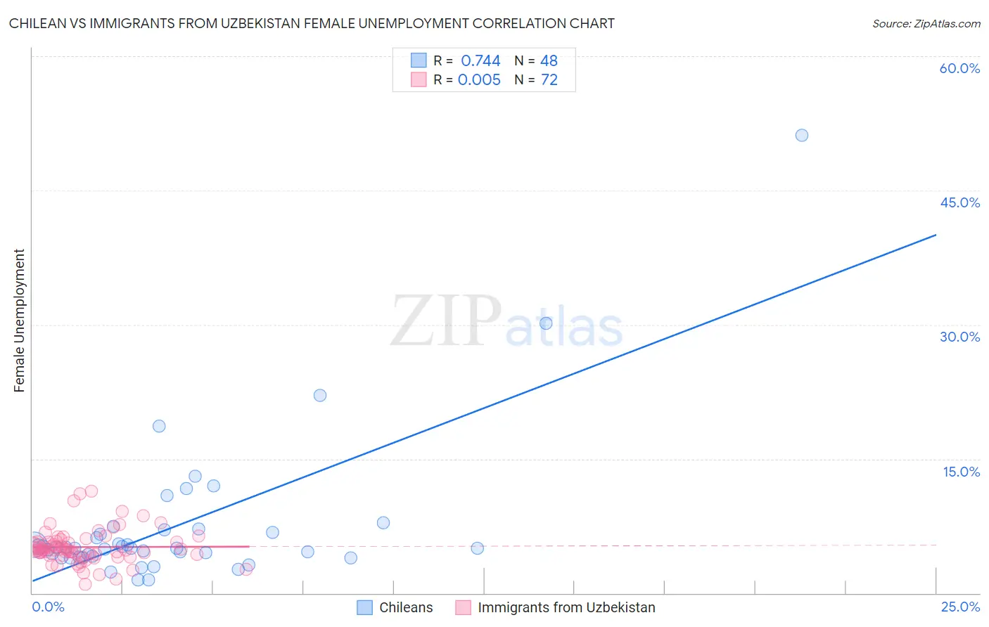 Chilean vs Immigrants from Uzbekistan Female Unemployment