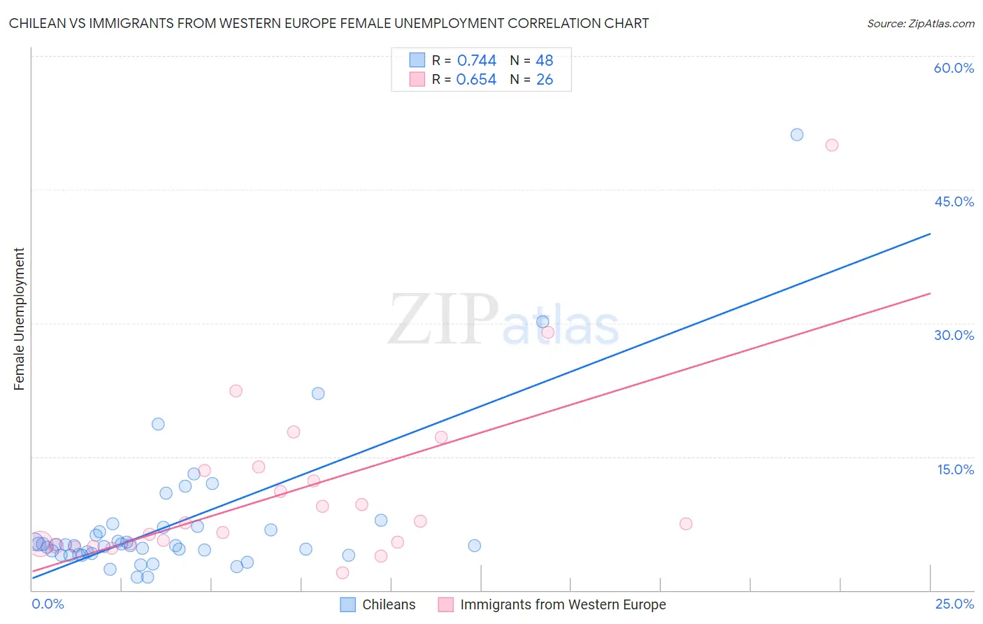 Chilean vs Immigrants from Western Europe Female Unemployment