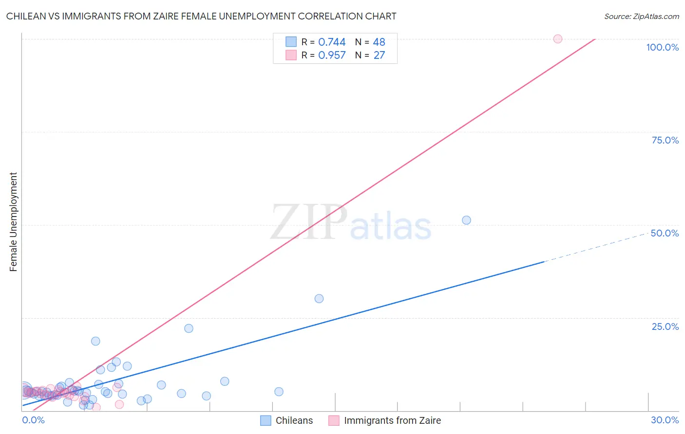 Chilean vs Immigrants from Zaire Female Unemployment