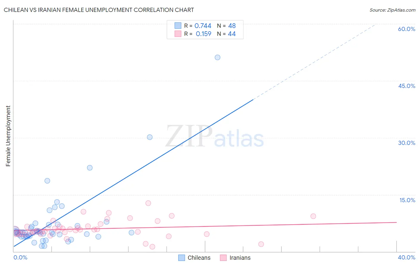 Chilean vs Iranian Female Unemployment