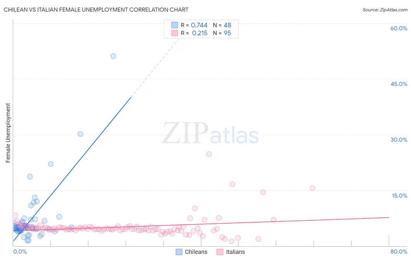 Chilean vs Italian Female Unemployment