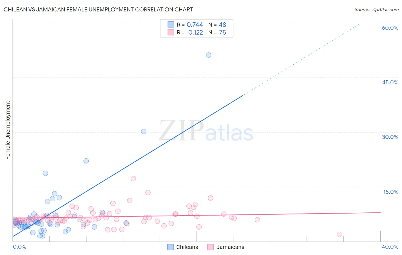 Chilean vs Jamaican Female Unemployment