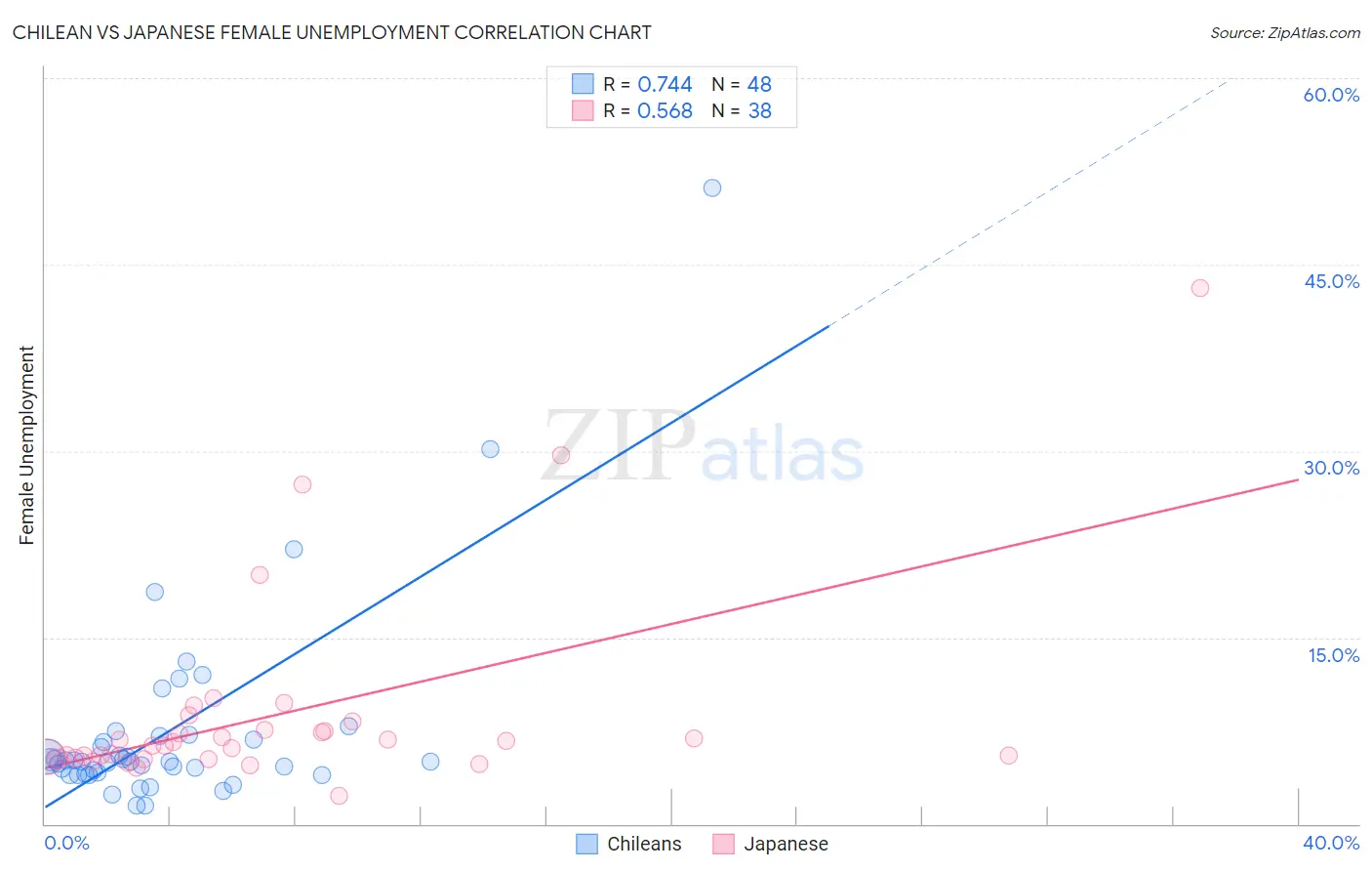 Chilean vs Japanese Female Unemployment