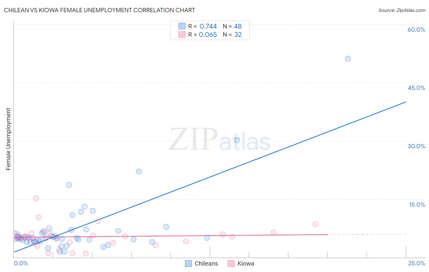 Chilean vs Kiowa Female Unemployment