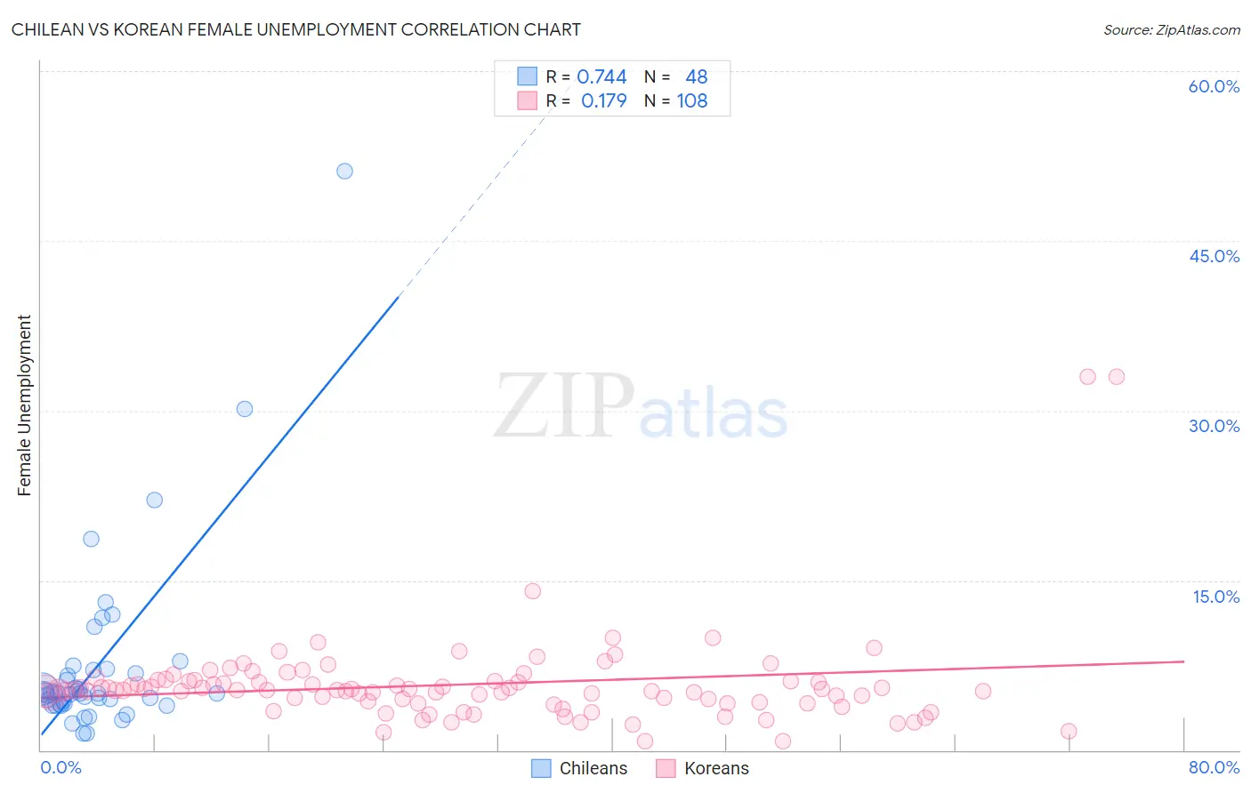 Chilean vs Korean Female Unemployment