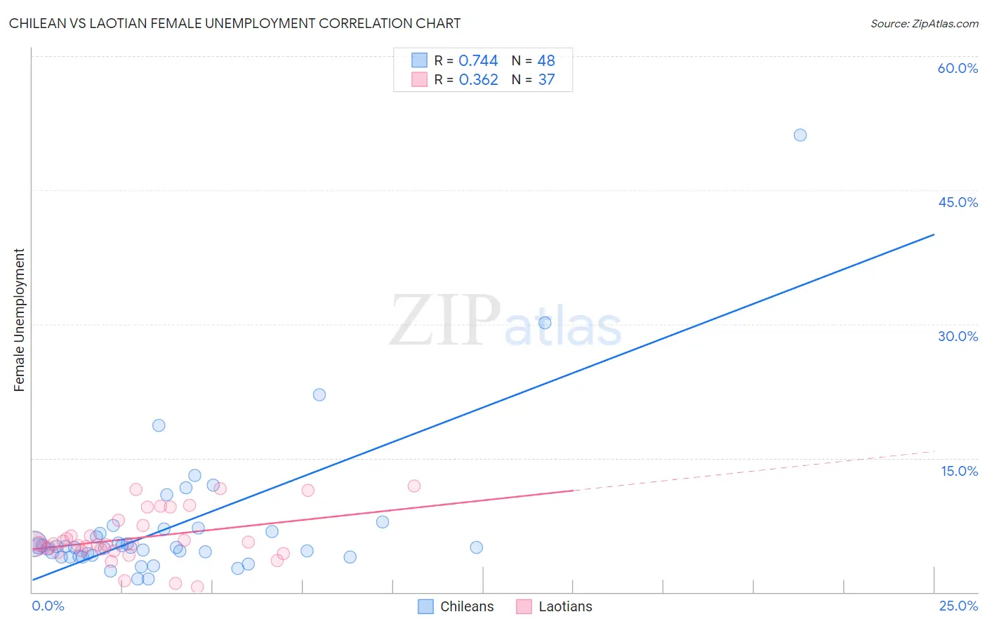 Chilean vs Laotian Female Unemployment