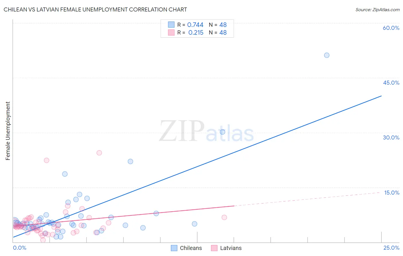 Chilean vs Latvian Female Unemployment