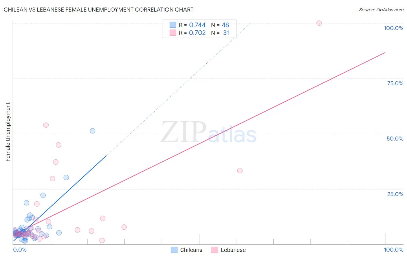 Chilean vs Lebanese Female Unemployment