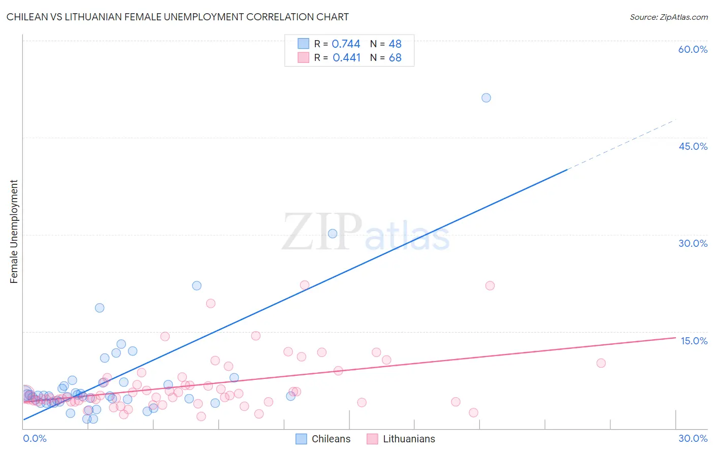 Chilean vs Lithuanian Female Unemployment