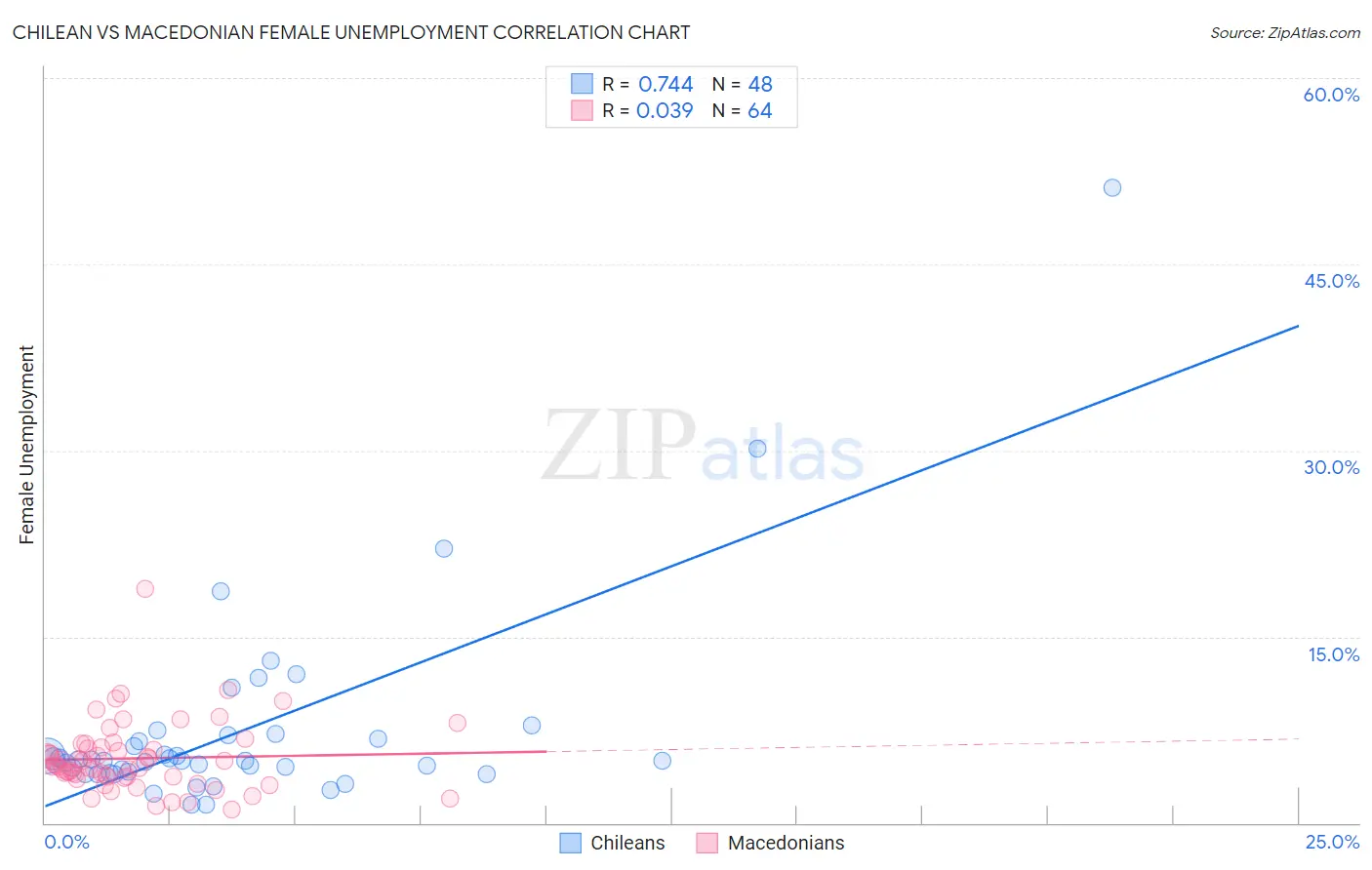 Chilean vs Macedonian Female Unemployment