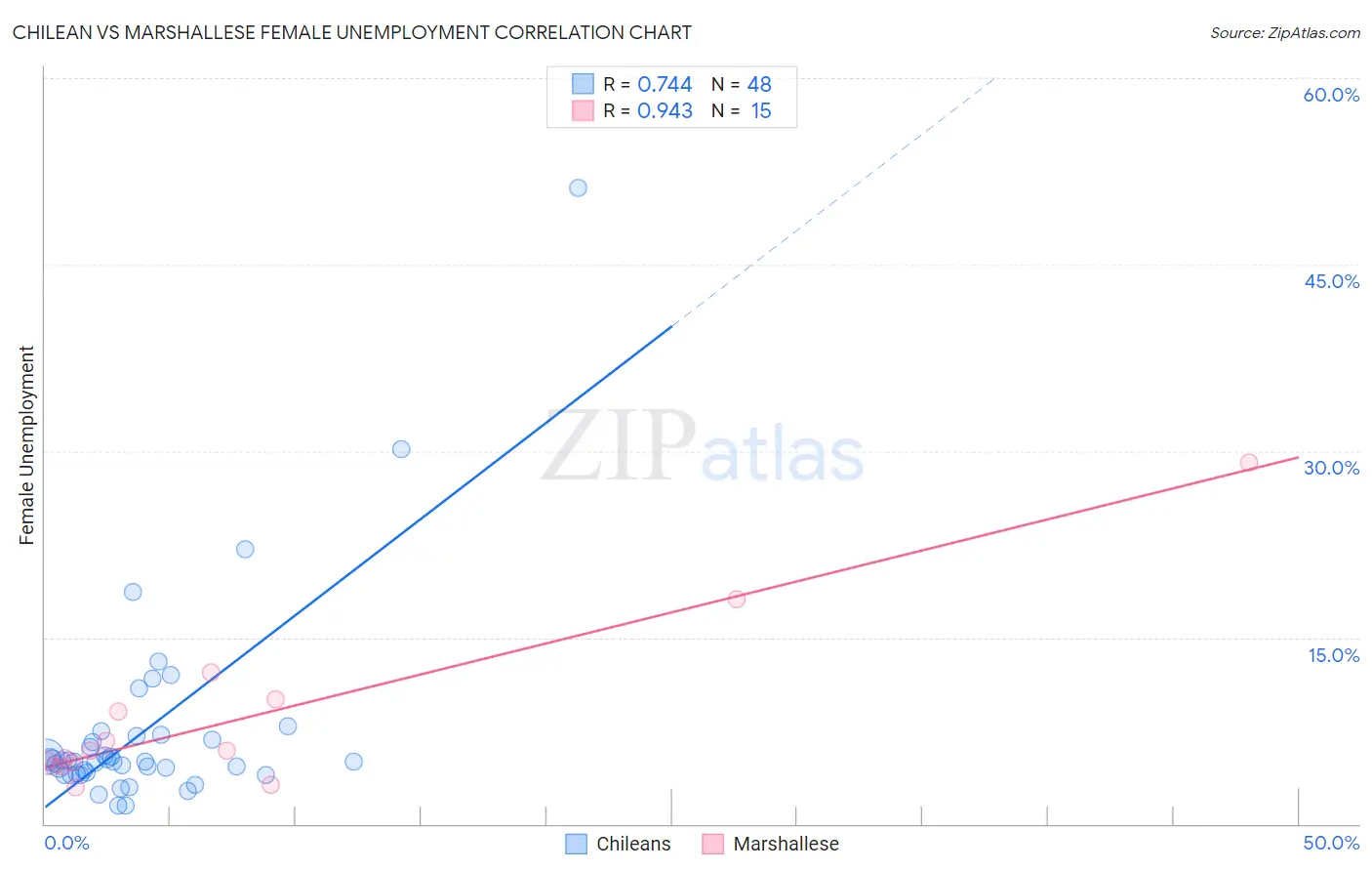 Chilean vs Marshallese Female Unemployment