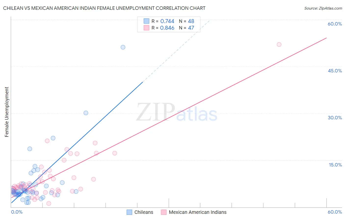 Chilean vs Mexican American Indian Female Unemployment