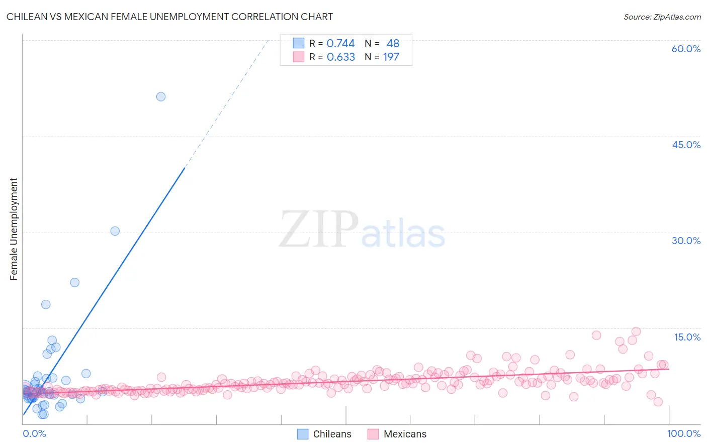 Chilean vs Mexican Female Unemployment