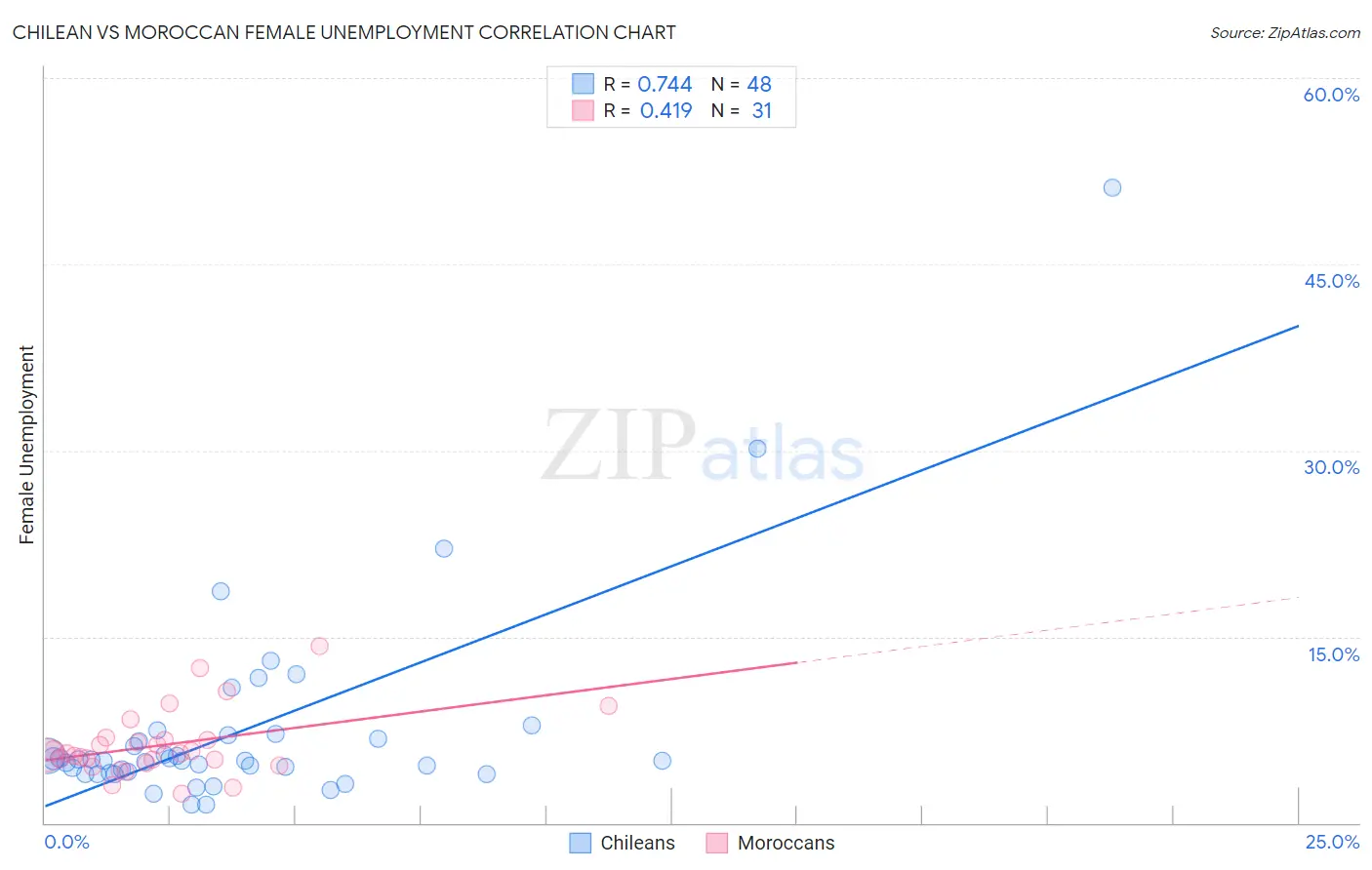 Chilean vs Moroccan Female Unemployment