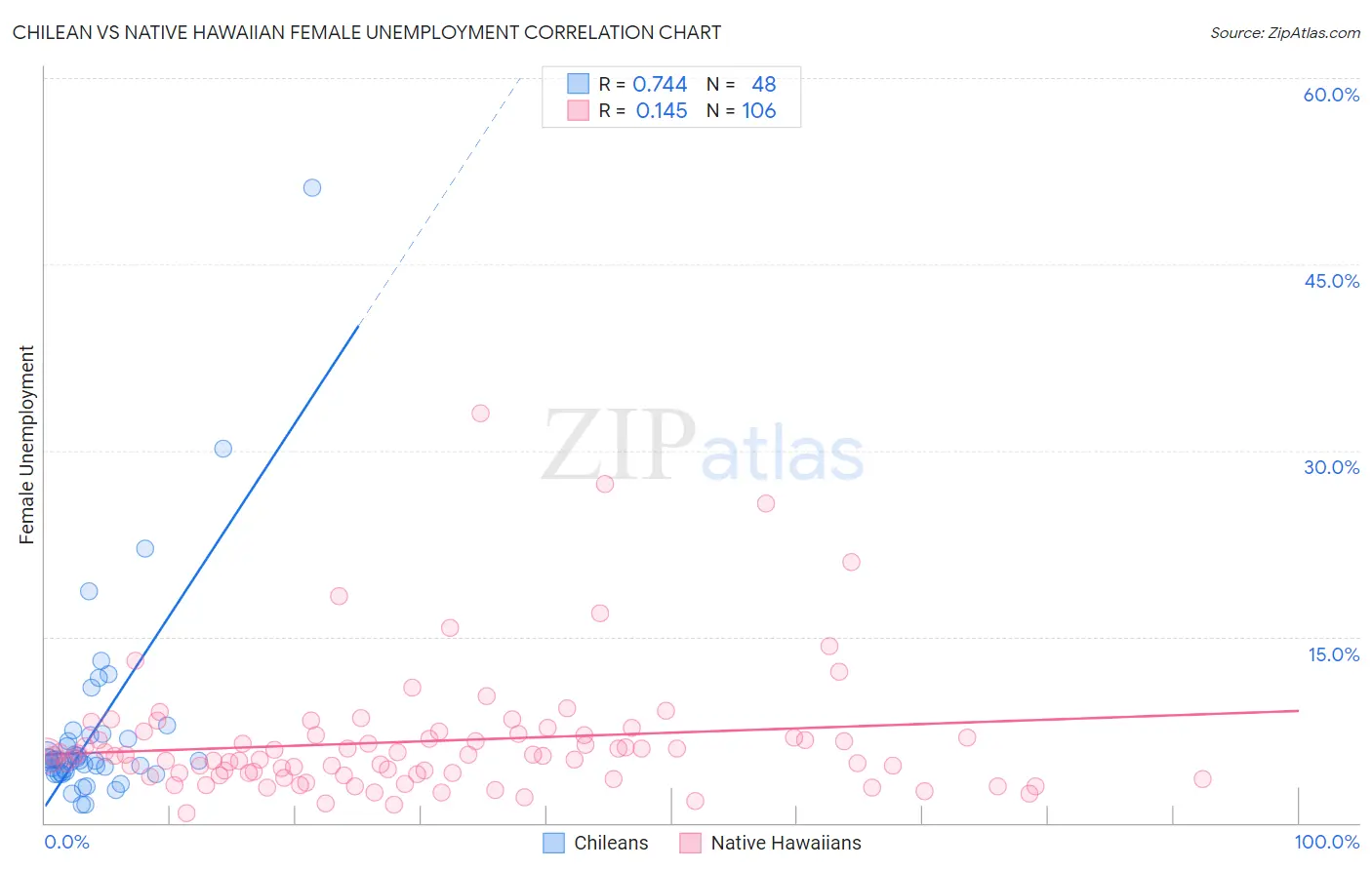 Chilean vs Native Hawaiian Female Unemployment