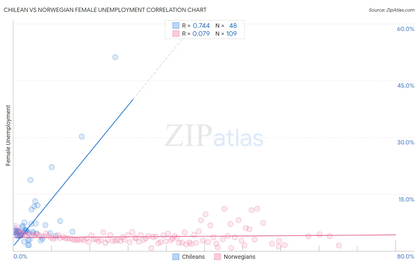 Chilean vs Norwegian Female Unemployment