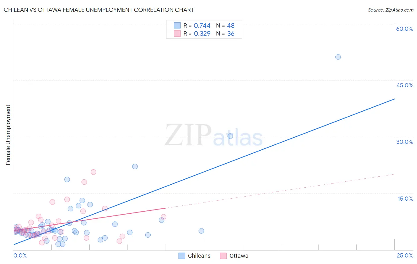 Chilean vs Ottawa Female Unemployment