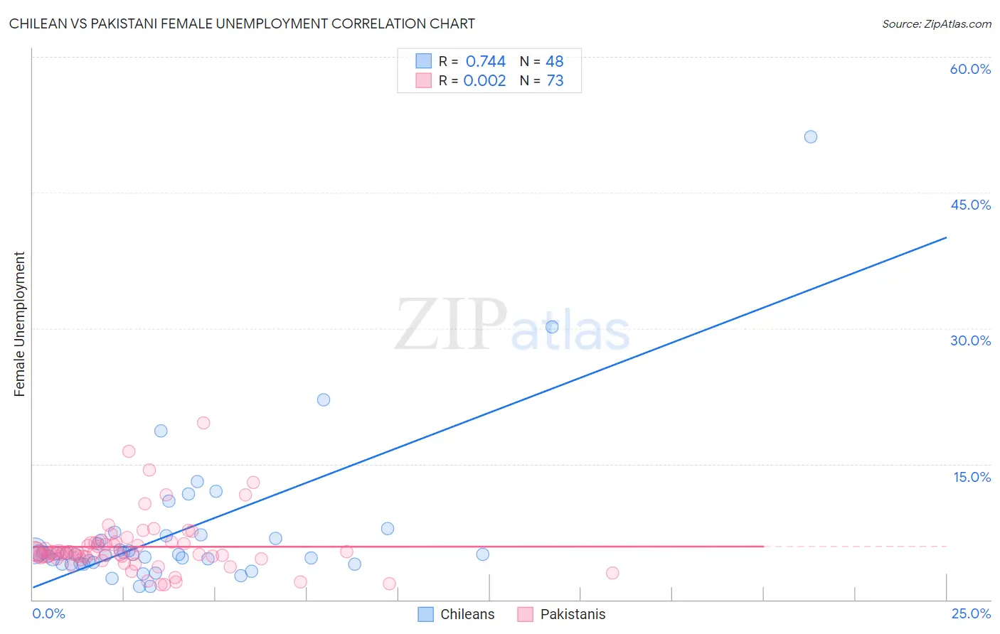 Chilean vs Pakistani Female Unemployment