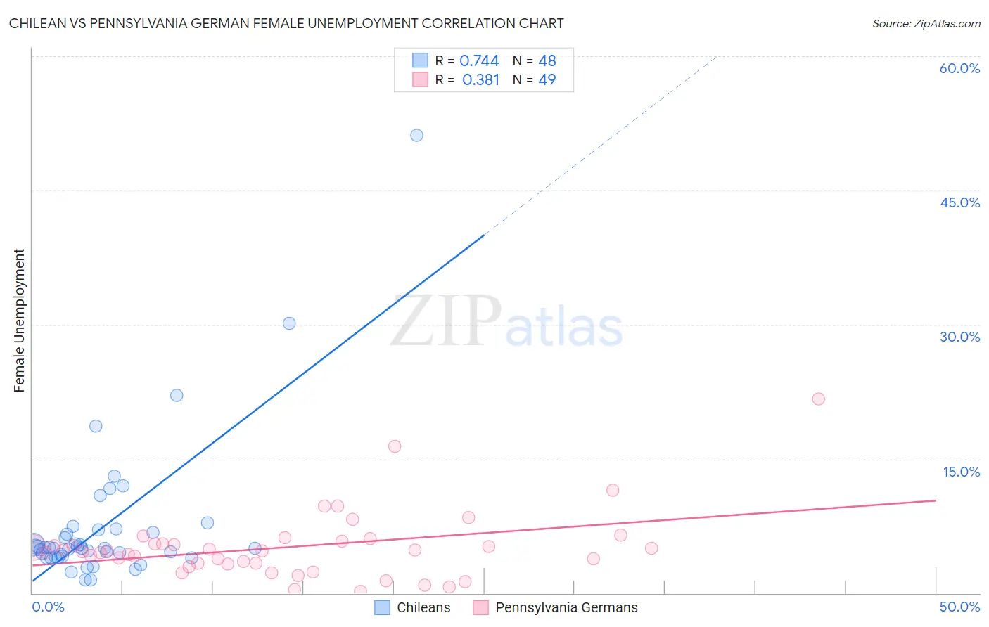 Chilean vs Pennsylvania German Female Unemployment