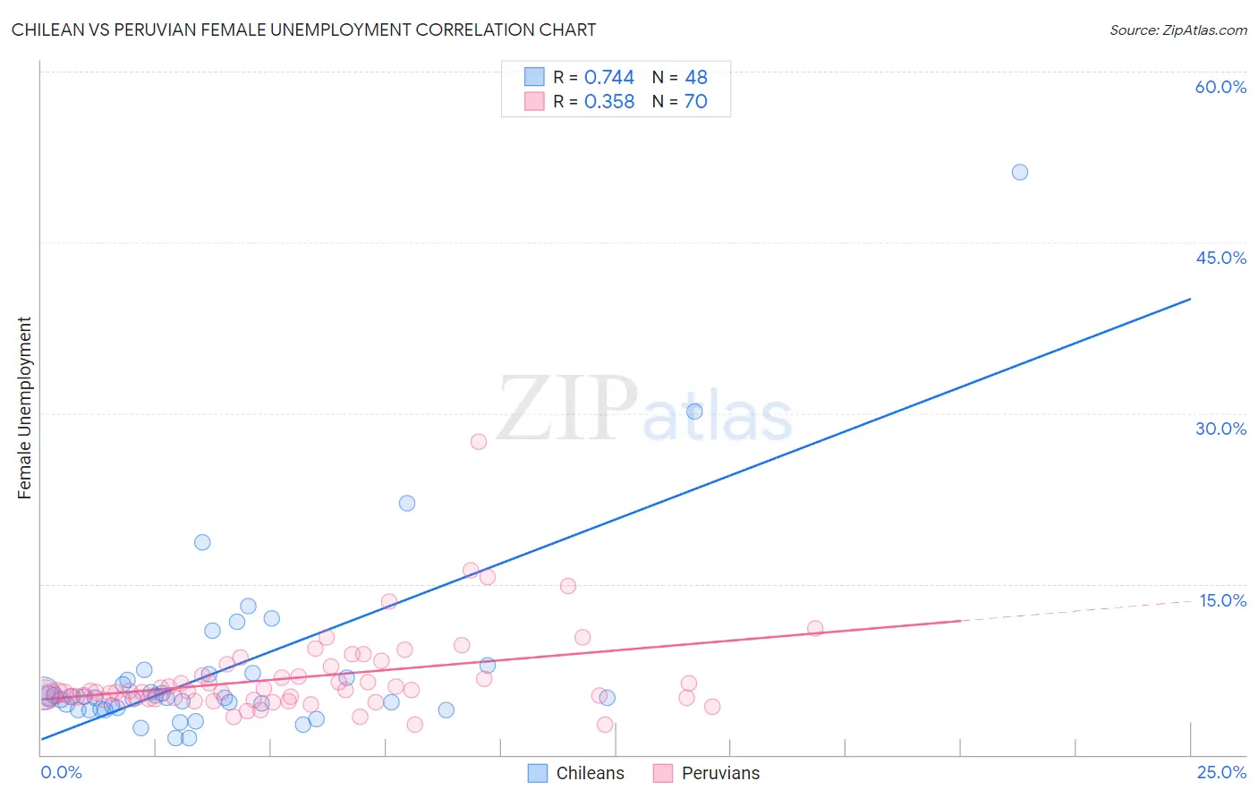 Chilean vs Peruvian Female Unemployment