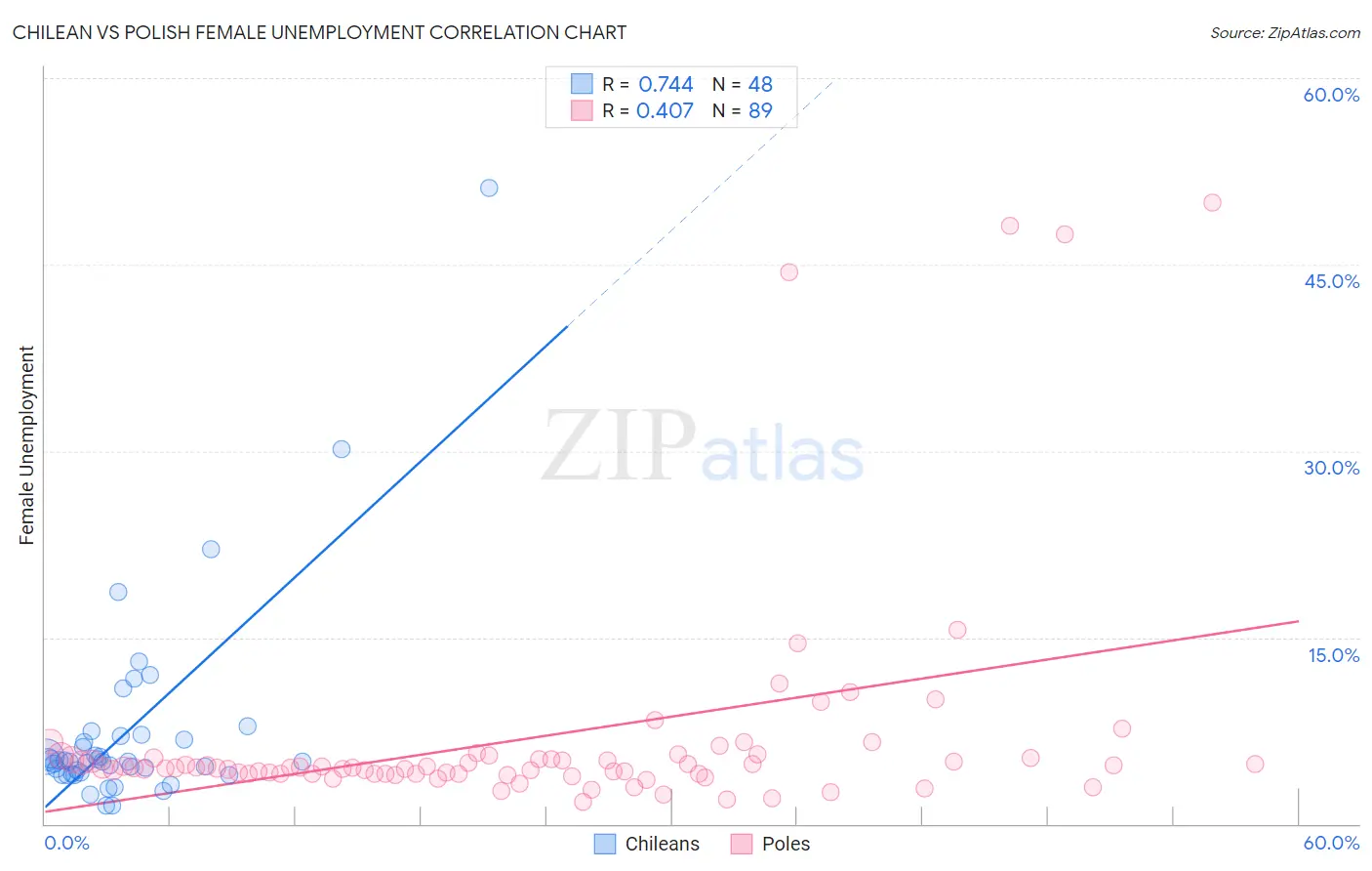 Chilean vs Polish Female Unemployment