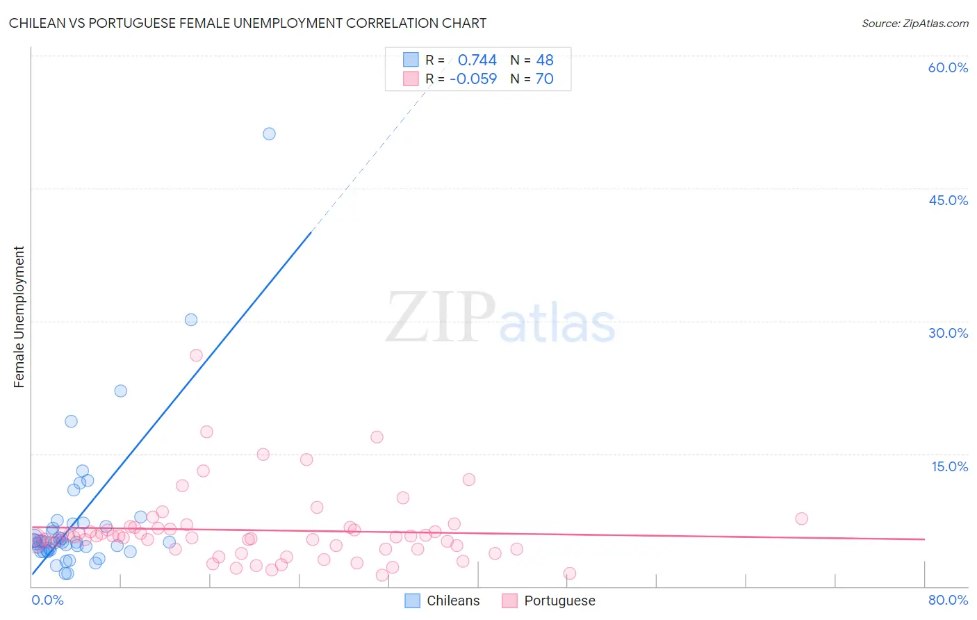 Chilean vs Portuguese Female Unemployment