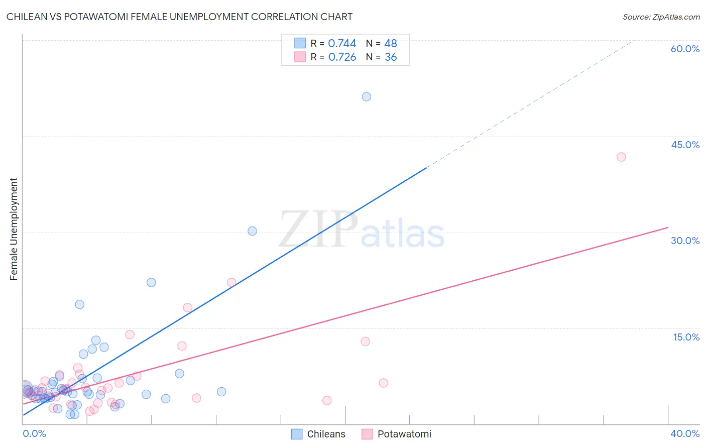 Chilean vs Potawatomi Female Unemployment