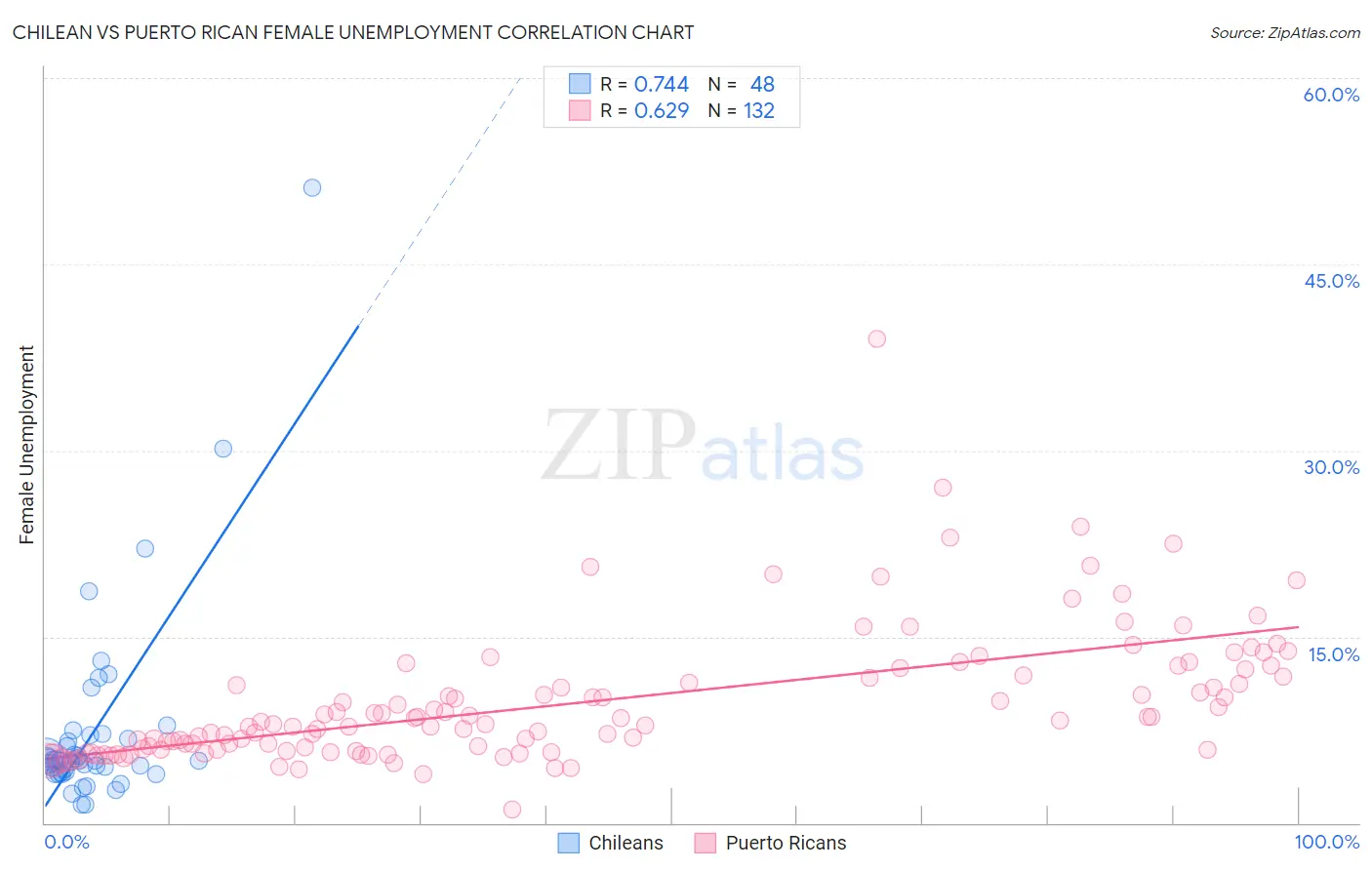 Chilean vs Puerto Rican Female Unemployment