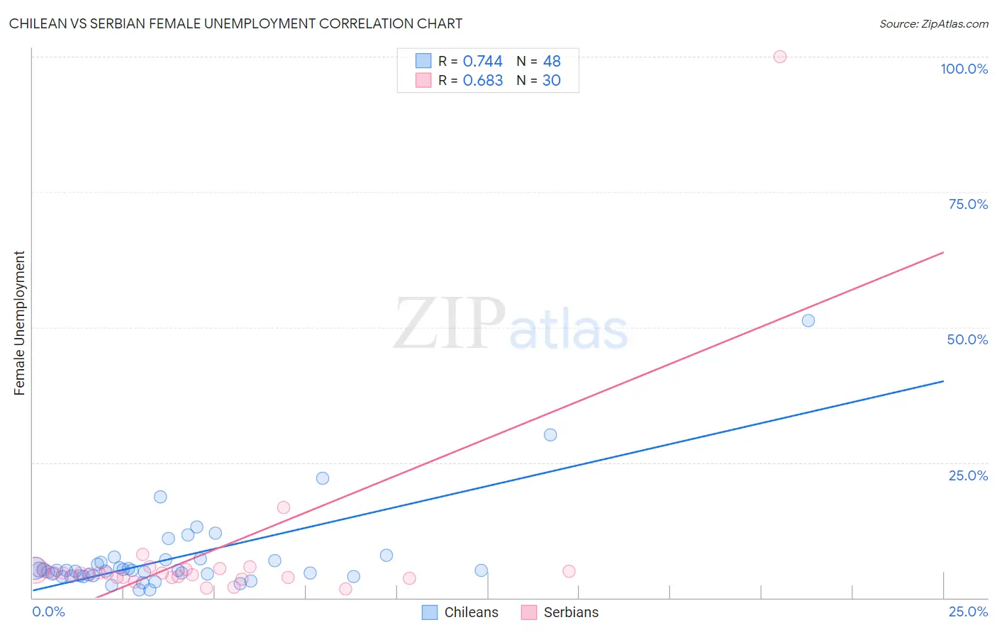 Chilean vs Serbian Female Unemployment