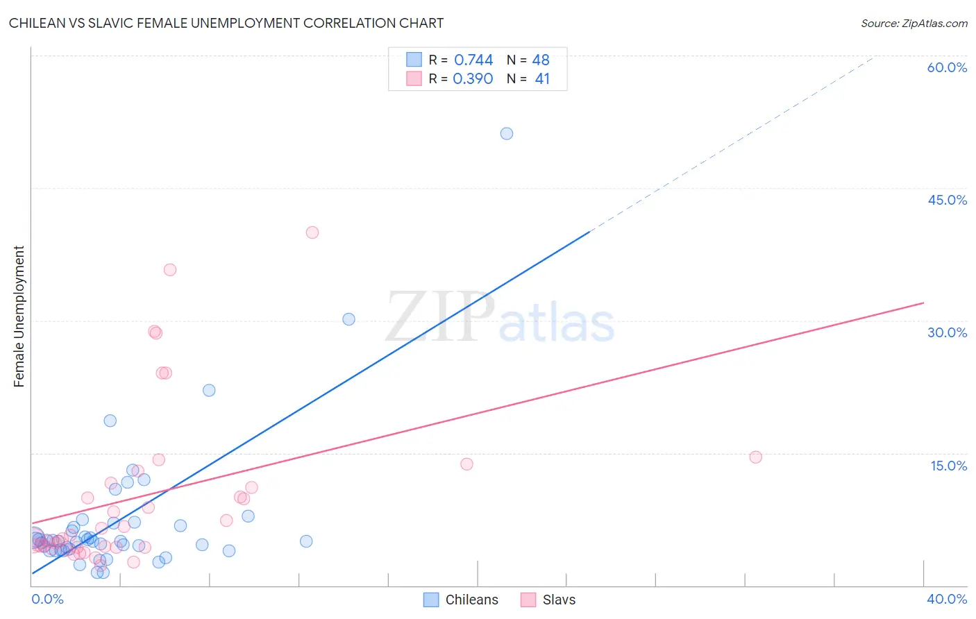 Chilean vs Slavic Female Unemployment