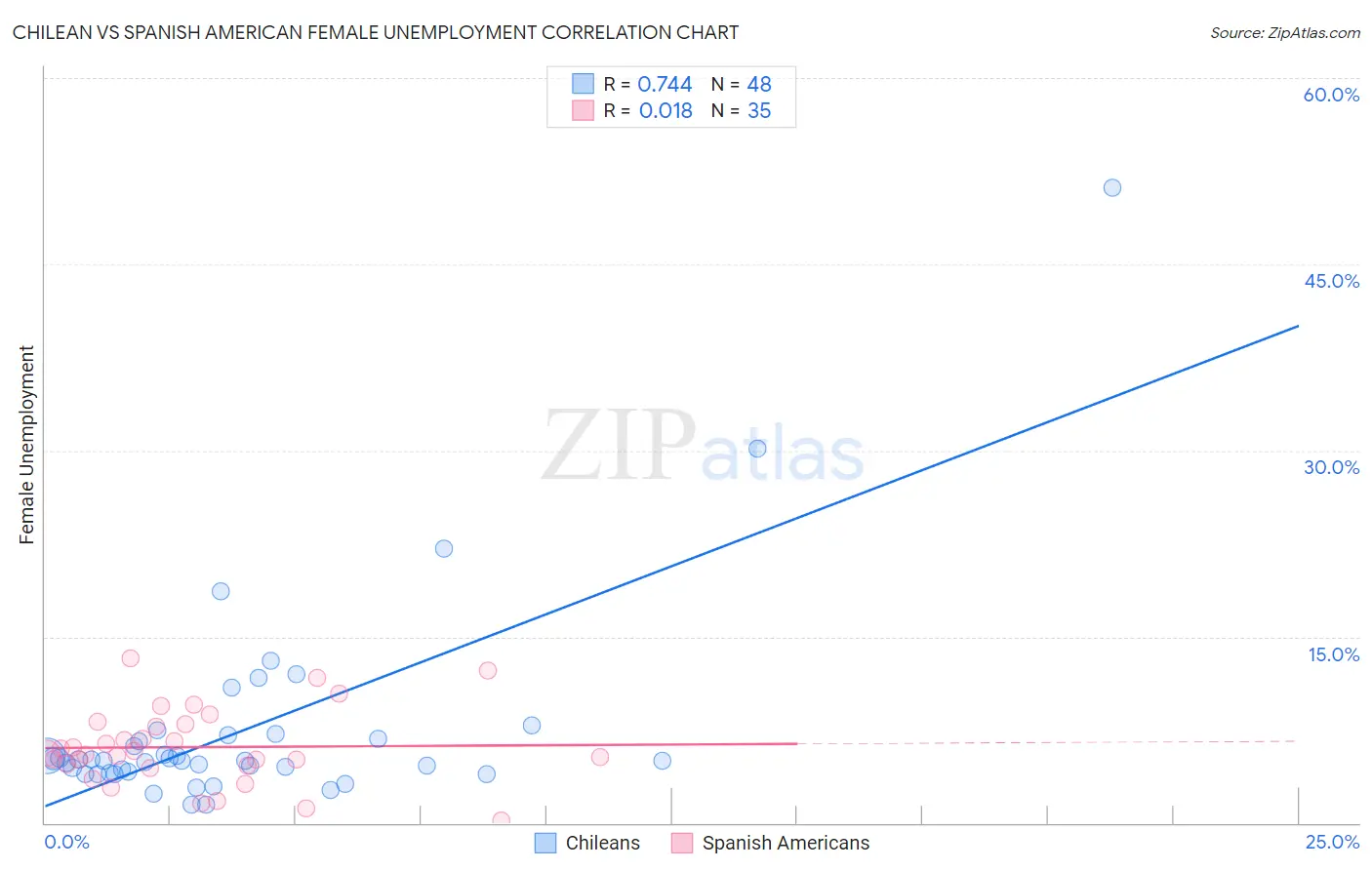 Chilean vs Spanish American Female Unemployment