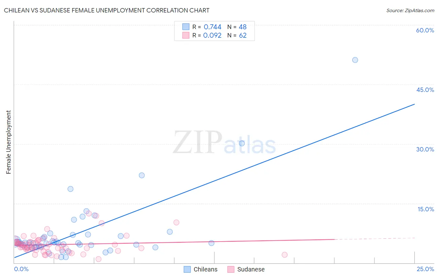 Chilean vs Sudanese Female Unemployment