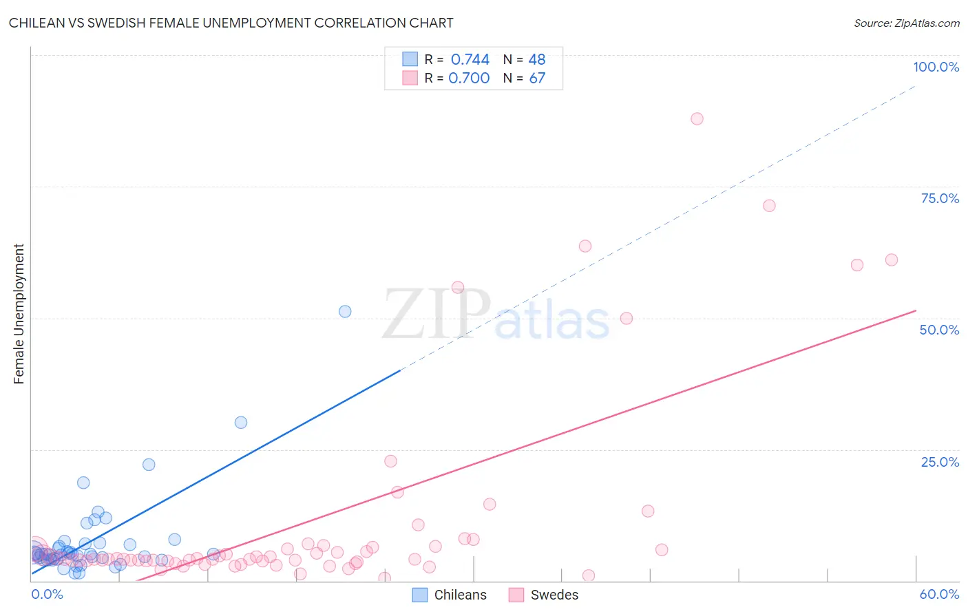 Chilean vs Swedish Female Unemployment