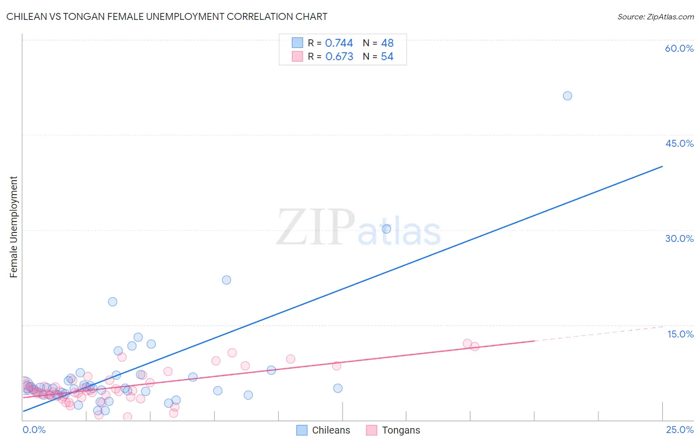 Chilean vs Tongan Female Unemployment