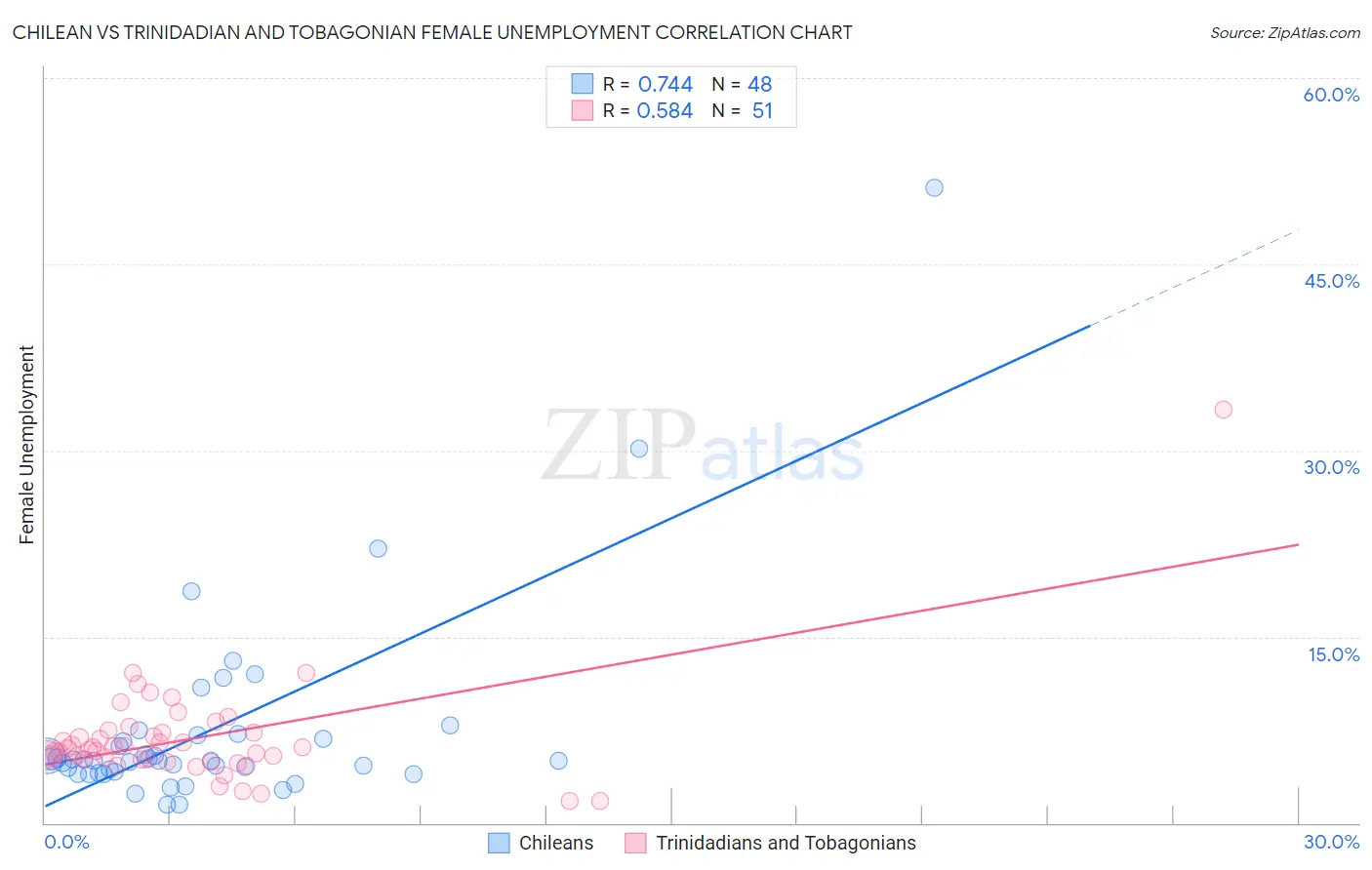 Chilean vs Trinidadian and Tobagonian Female Unemployment