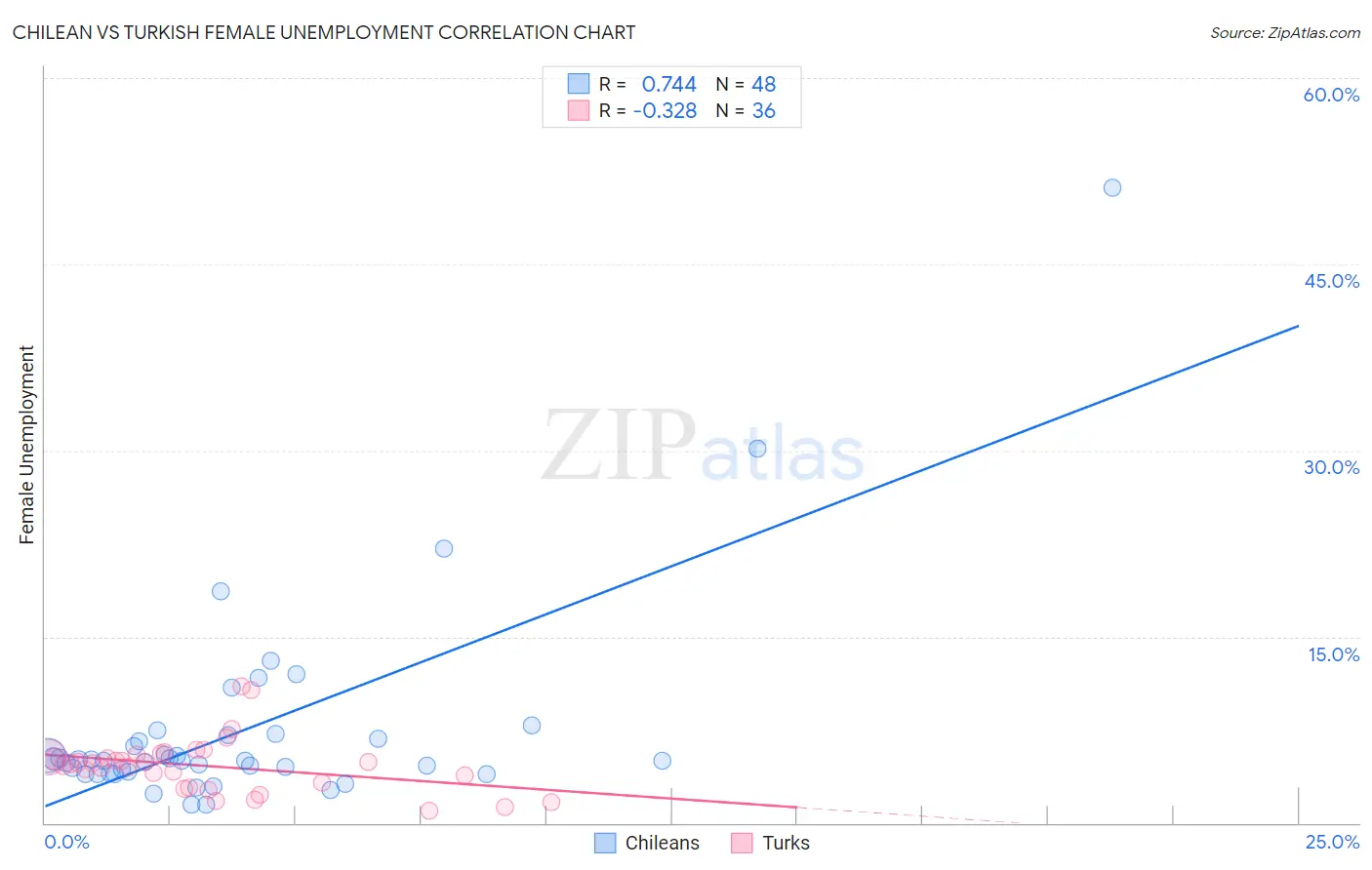 Chilean vs Turkish Female Unemployment