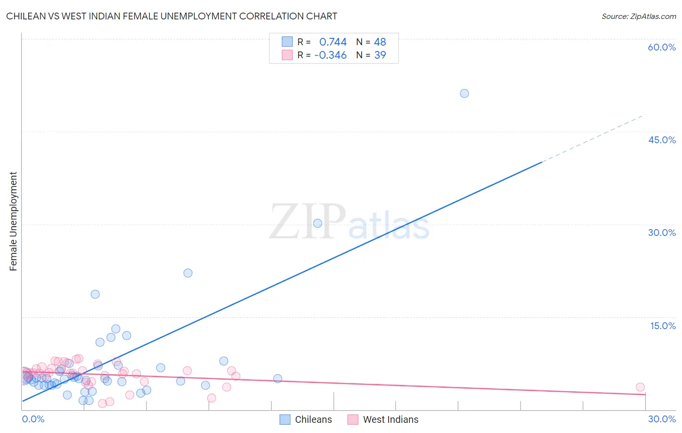 Chilean vs West Indian Female Unemployment