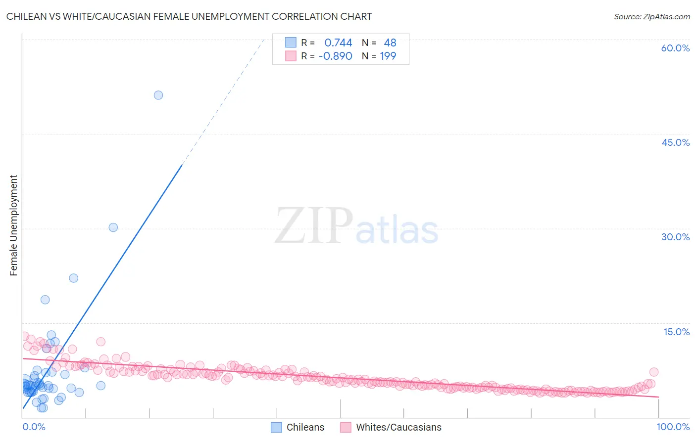 Chilean vs White/Caucasian Female Unemployment