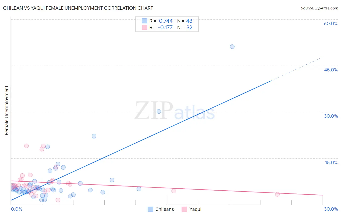 Chilean vs Yaqui Female Unemployment