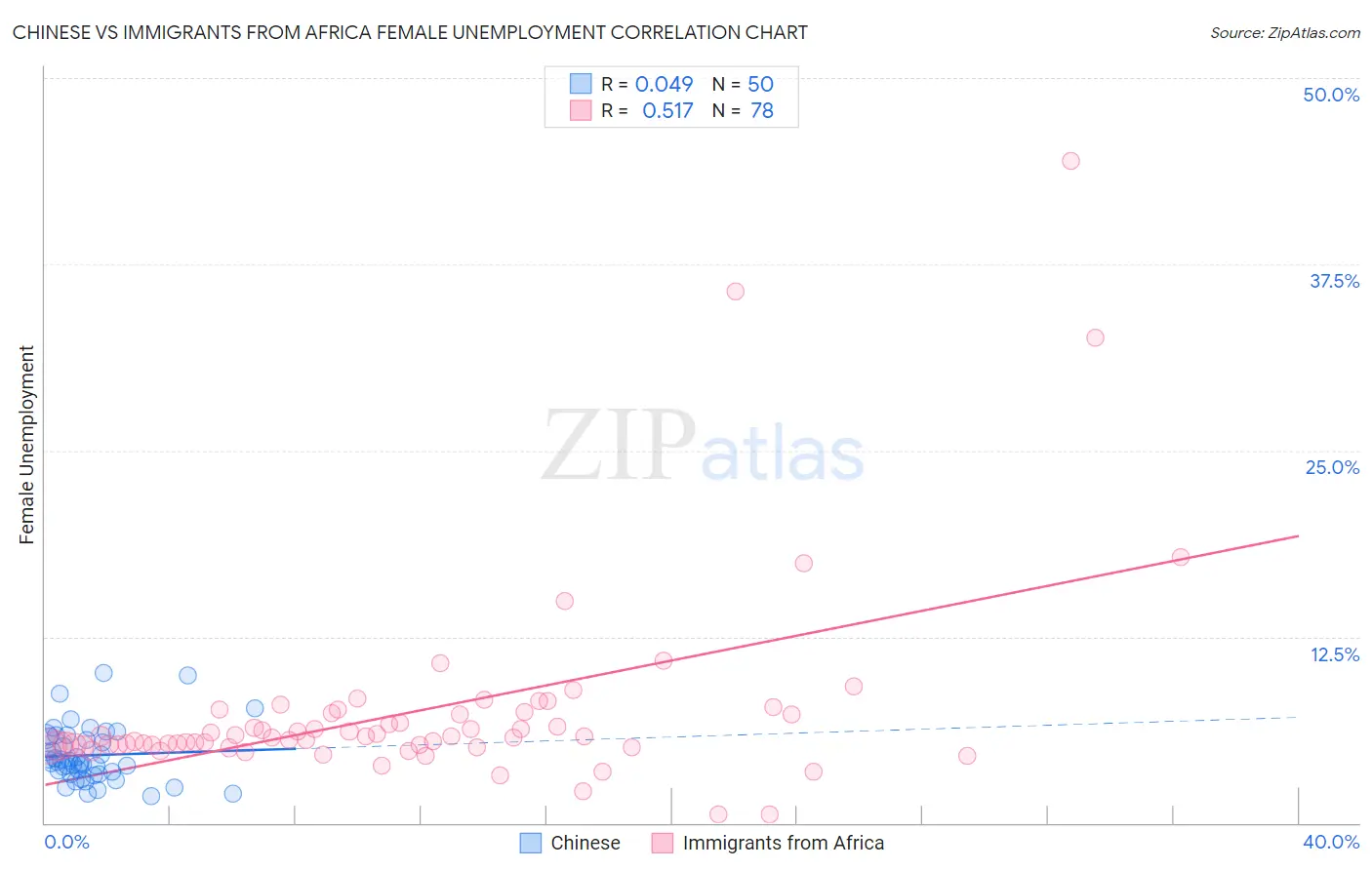 Chinese vs Immigrants from Africa Female Unemployment