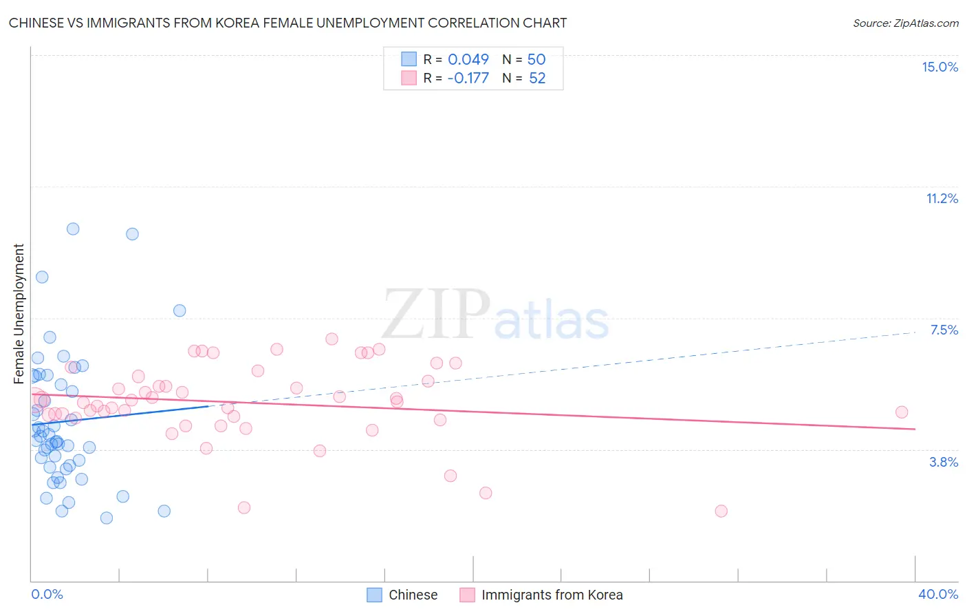 Chinese vs Immigrants from Korea Female Unemployment