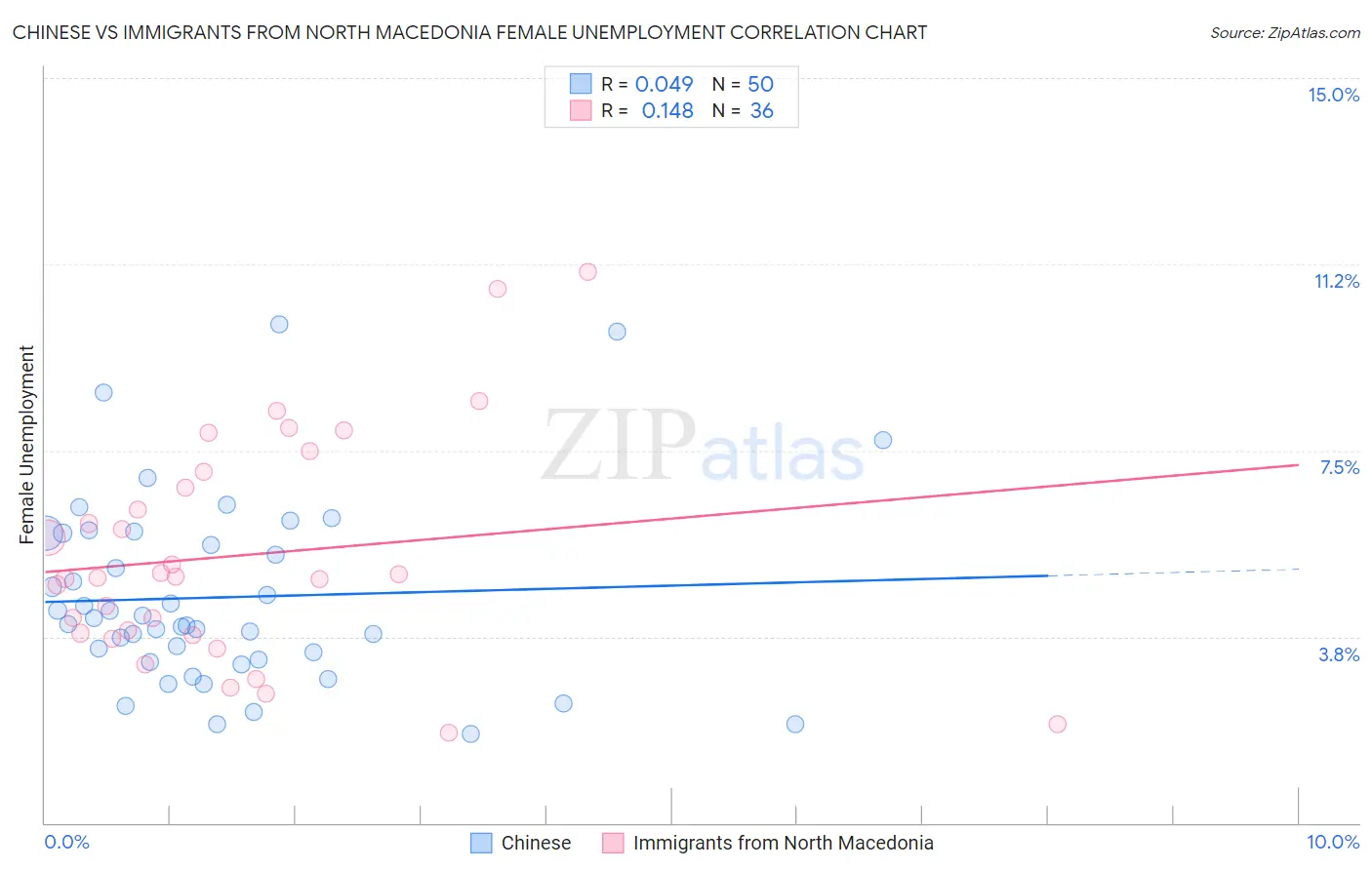 Chinese vs Immigrants from North Macedonia Female Unemployment