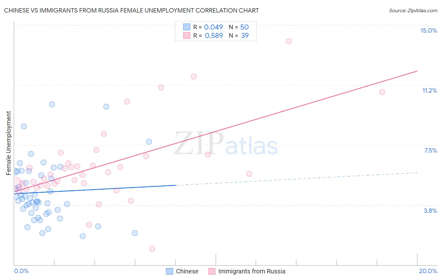 Chinese vs Immigrants from Russia Female Unemployment