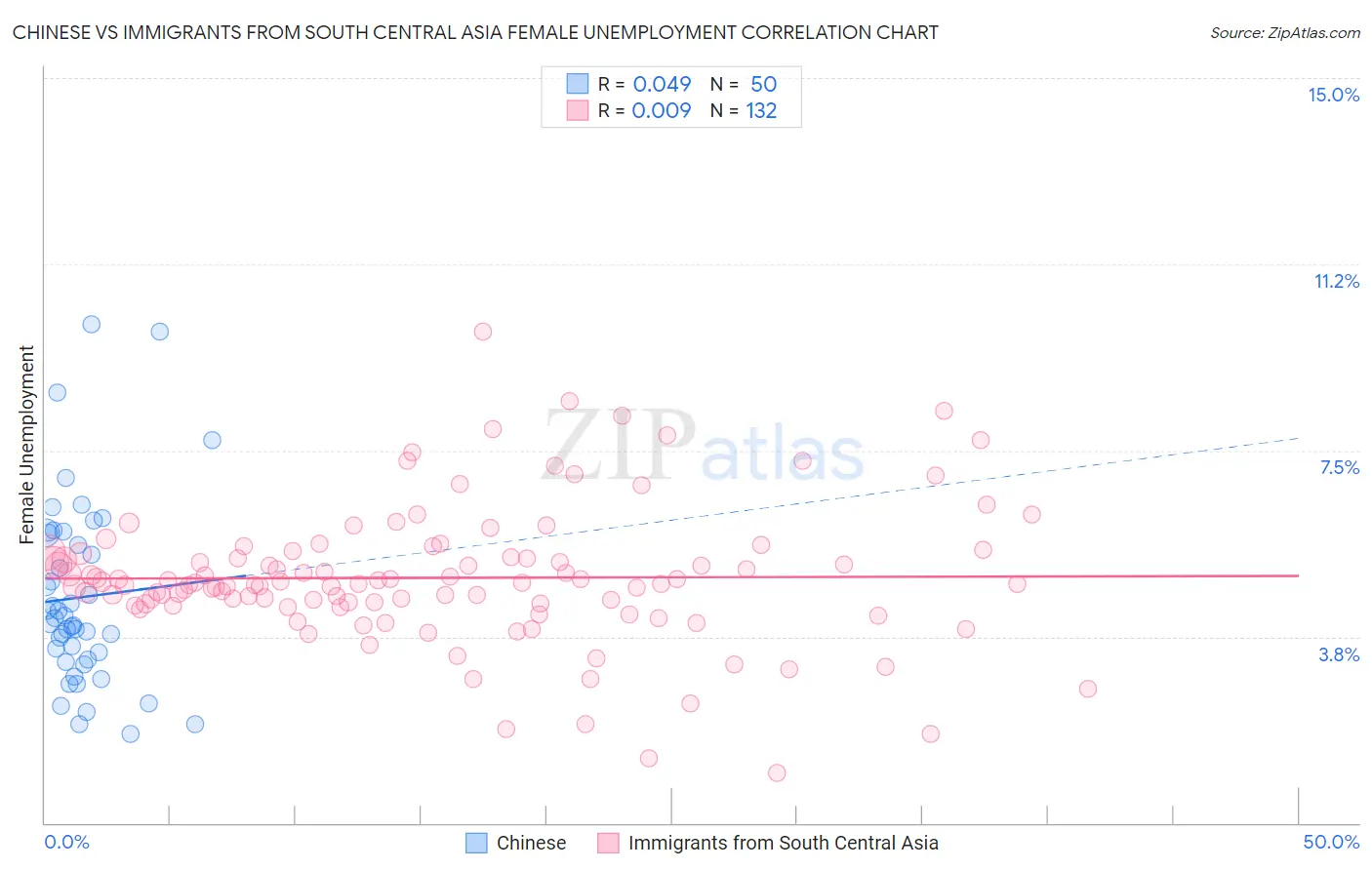 Chinese vs Immigrants from South Central Asia Female Unemployment